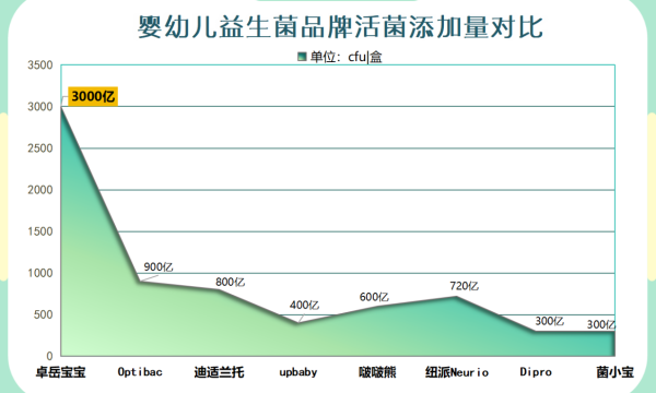 6个月宝宝食品级益生菌揭秘!原来选对才是真安心