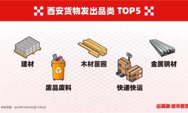 运满满大数据透视：双十一西安背后的经济密码